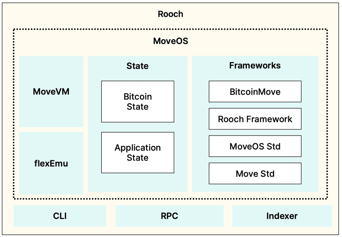 Rooch Architecture